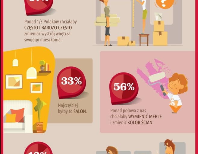Polacy o wystroju swoich mieszkań Polacy o wystroju swoich mieszkań