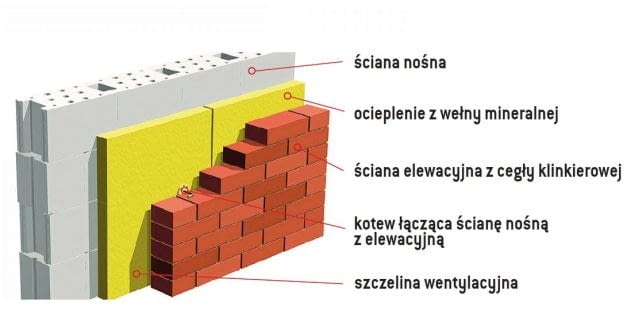 Budowa ściany trójwarstwowej Budowa ściany trójwarstwowej