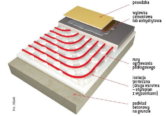 Budowa ciepłej podłogi w systemie suchym ze styropianem z wypustkami Budowa ciepłej podłogi w systemie suchym ze styropianem z wypustkami