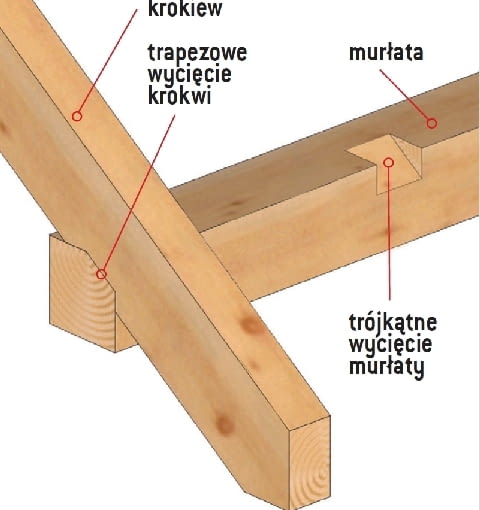 Klasyczne połączenie ciesielskie Klasyczne połączenie ciesielskie