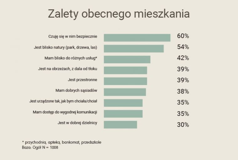 Zalety obecnego mieszkania Zalety obecnego mieszkania