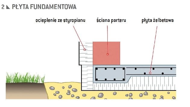 Płyta fundamentowa Płyta fundamentowa