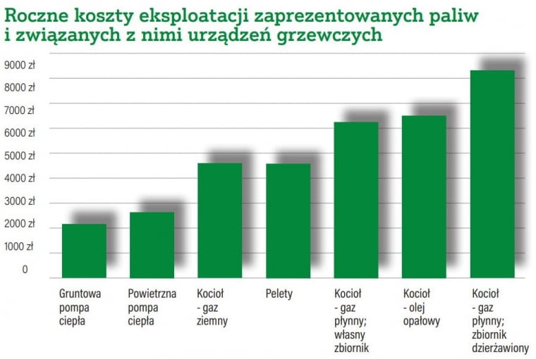 Roczne koszty eksploatacji zaprezentowanych paliw i związanych z nimi urządzeń grzewczych Czym ogrzewać dom?