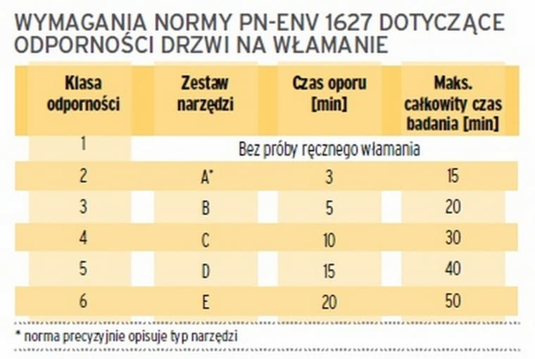 Wymagania normy PN-ENV 1627 dotyczące odporności drzwi na włamanie norma dotycząca odporności drzwi na włamanie