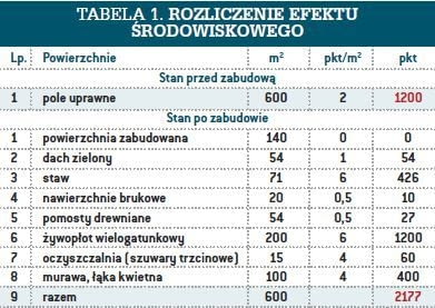 Rozliczenie efektu środowiskowego projektowanej inwestycji przy założeniu, że jest ona realizowana na gruntach rolnych Rozliczenie efektu środowiskowego projektowanej inwestycji przy założeniu, że jest ona realizowana na gruntach rolnych