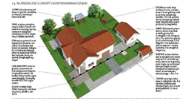 Najważniejsze elementy zagospodarowania działki Najważniejsze elementy zagospodarowania działki