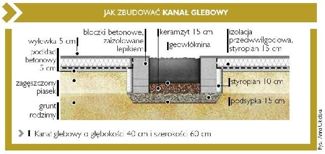 Schemat budowy kanału glebowego we wnętrzu Schemat budowy kanału glebowego we wnętrzu