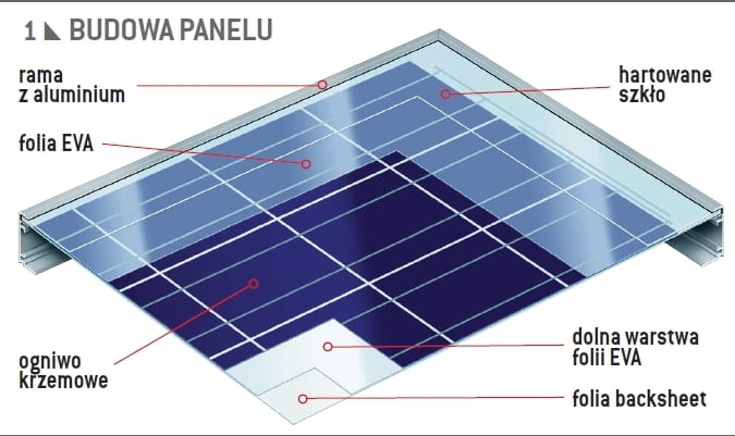 Budowa panelu fotowoltaicznego