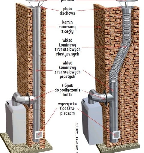 Wkład do komina prostego (po lewej) oraz do komina z załamaniami (po prawej) komin do kotła atmosferycznego