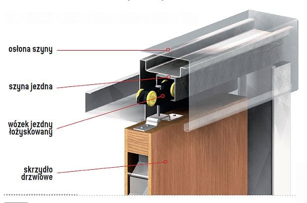 System jezdny drzwi przesuwnych