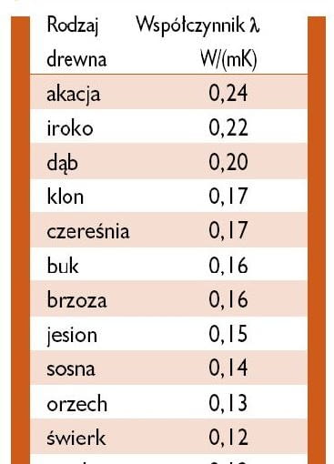 Przewodzenie ciepła dla różnych gatunków drewna