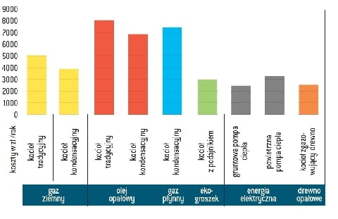 Roczne koszty ogrzewania domu