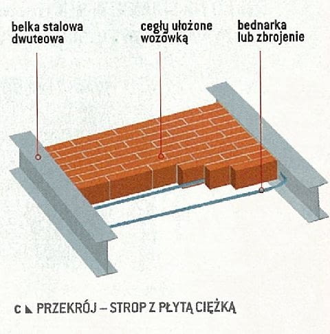Strop na belkach stalowych z półciężką płytą Kleina strop