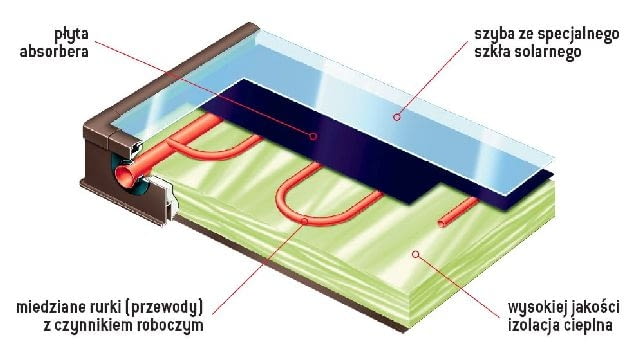 Schemat kolektora płaskiego kolektor płaski,kolektory słoneczne