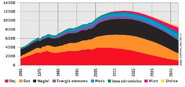 Kształtowanie się struktury calkowitego zużycia energii do 2050 roku Kształtowanie się struktury calkowitego zużycia energii do 2050 roku