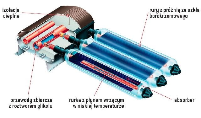 Schemat kolektora próżniowo-rurowego kolektor próżniowo-rurowy,kolektory słoneczne