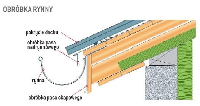 Obróbka rynny Obróbka rynny