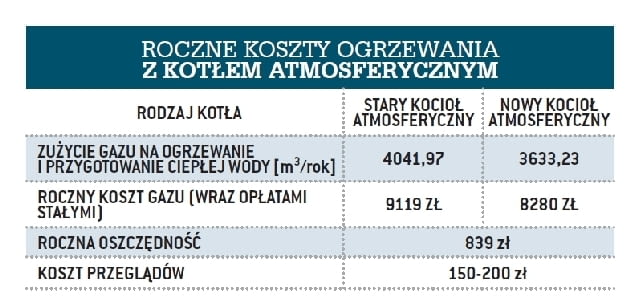 Porównanie kosztów ogrzewania domu starym i nowoczesnym kotłem atmosferycznym