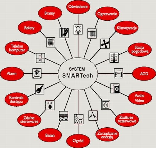 Diagram - elementy systemu SMARTech Diagram - elementy systemu SMARTech