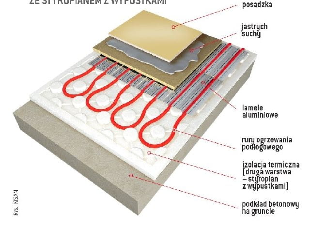 Budowa ciepłej podłogi w systemie suchym ze styropianem z wypustkami Budowa ciepłej podłogi w systemie suchym ze styropianem z wypustkami