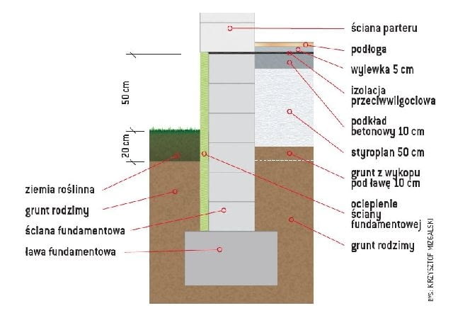 Przekrój przez podłogę na gruncie Przekrój przez podłogę na gruncie