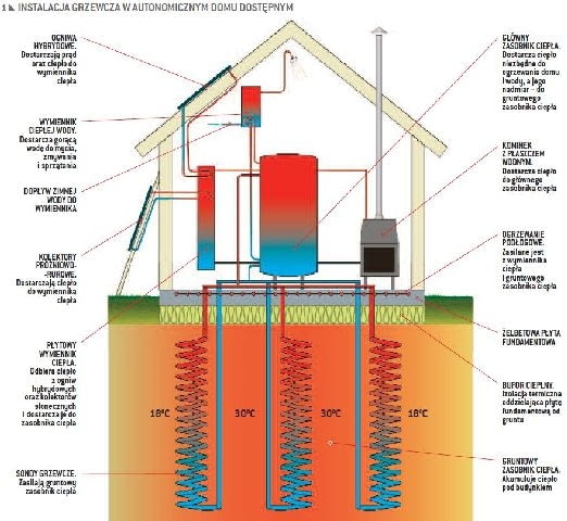 Autonomiczny Dom Dostępny - poprowadzenie instalacji grzewczej Autonomiczny Dom Dostępny - poprowadzenie instalacji grzewczej