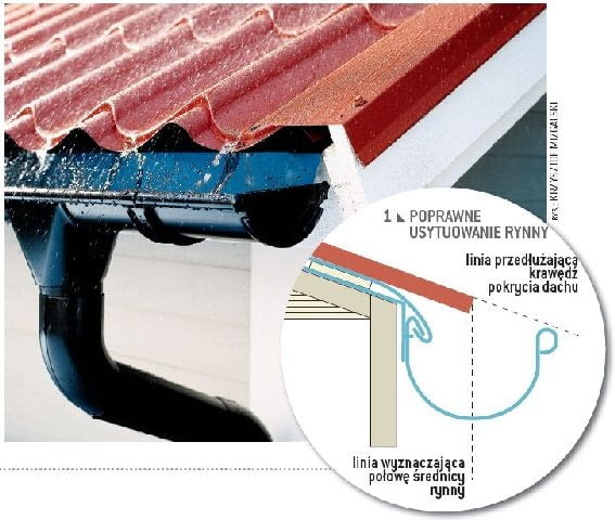 Bardzo istotne jest odpowiednie umiejscowienie rynien wobec połaci dachu