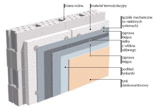 Przekrój przez ścianę dwuwarstwową, ocieploną w systemie BSO. Przekrój przez ścianę dwuwarstwową, ocieploną w systemie BSO.