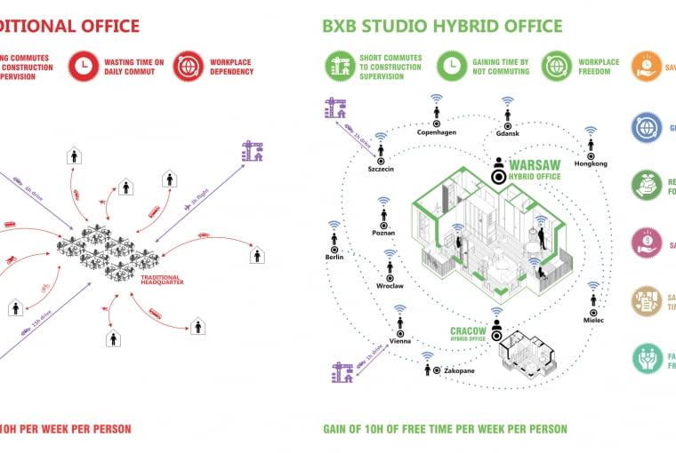 Warszawska siedziba BXB studio. Wnętrze Hybrydowe Warszawska siedziba BXB studio. Wnętrze Hybrydowe