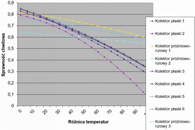 Sprawność kilku przykładowych kolektorów płaskich i kolektora rurowego w zależności od różnicy między temperaturą kolektora a temperaturą otoczenia