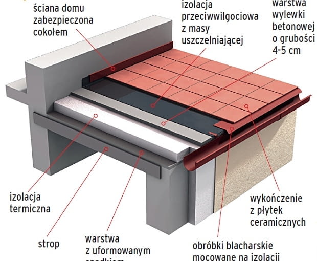 Taras nad pomieszczeniem ogrzewanym - odwrócony układ warstw taras na pomieszczeniem ogrzewanym