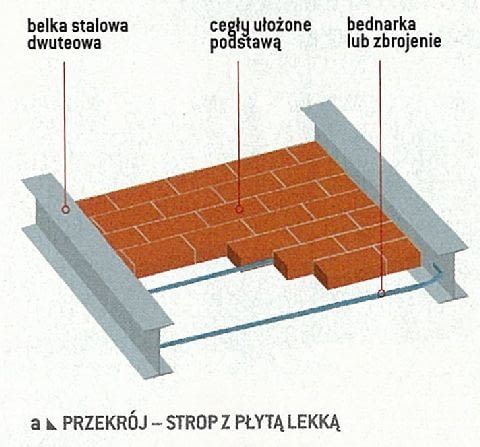 Strop na belkach stalowych z ciężką płytą Kleina strop