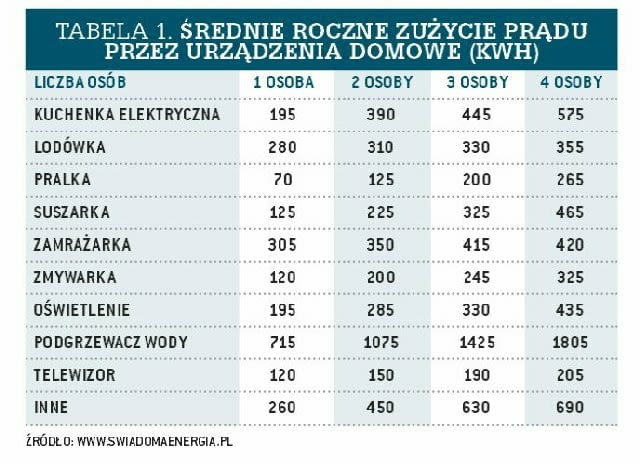 Średnie zużycie energii przez poszczególne urządzenia domowe