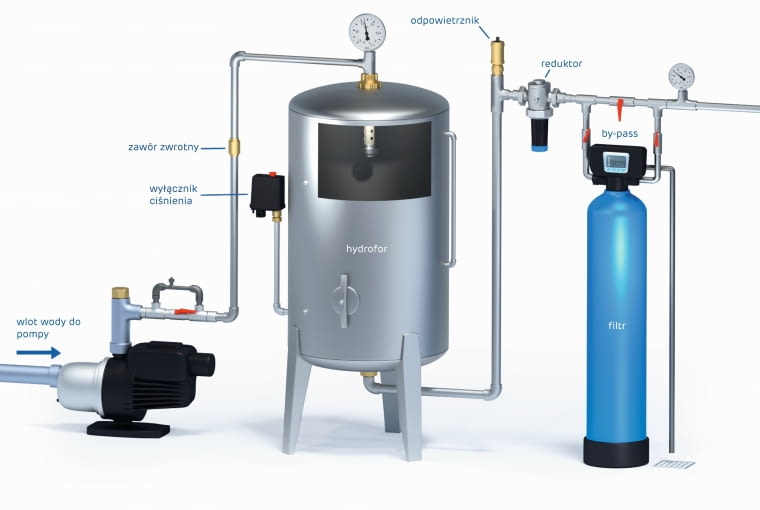 Przykładowy schemat  instalacji z urządzeniem  uzdatniającym wodę  w domu jednorodzinnym