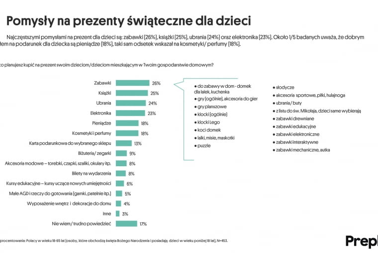 Prezenty na święta Prezenty na święta