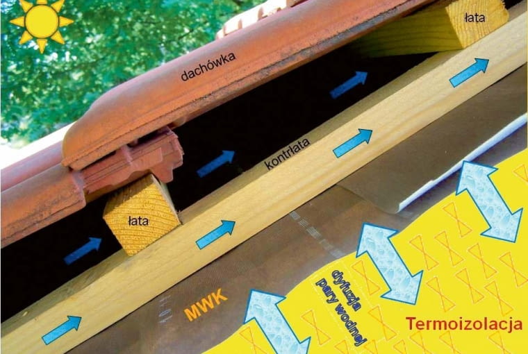 Warstwy dachu skośnego