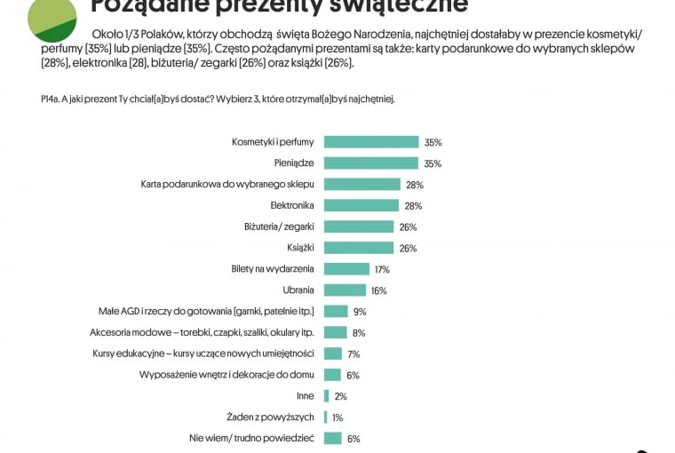 Prezenty na święta Prezenty na święta