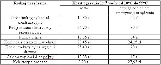 Podsumowanie kosztów ogrzewania wody Podsumowanie kosztów ogrzewania wody