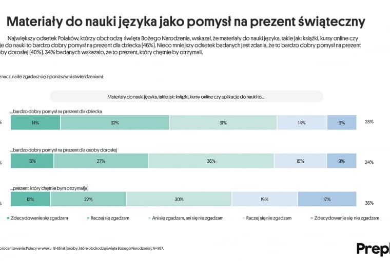 Prezenty na święta Prezenty na święta