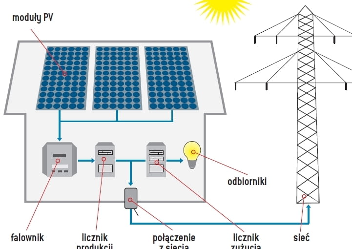 Przykładowa instalacja on-grid w domu jednorodzinnym Przykładowa instalacja on-grid w domu jednorodzinnym