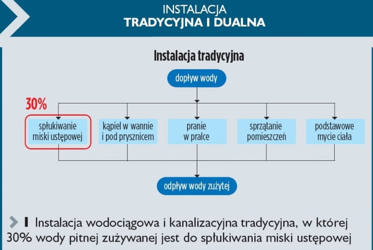 Instalacja tradycyjna Instalacja tradycyjna