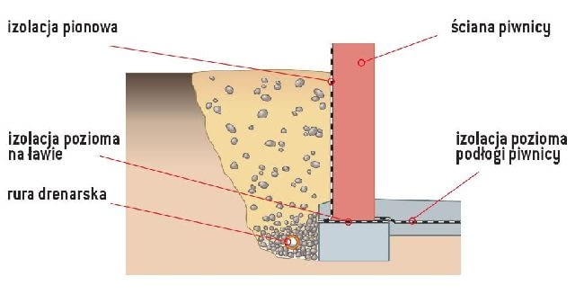 Drenaż opaskowy Drenaż opaskowy