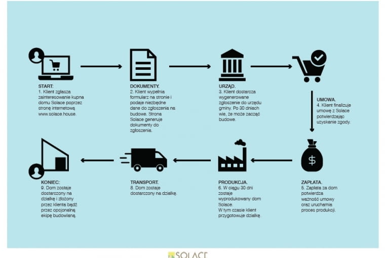 Dom Solace - schemat obrazujący proces kupna i budowy domu w opracowanej technologii. Dom Solace