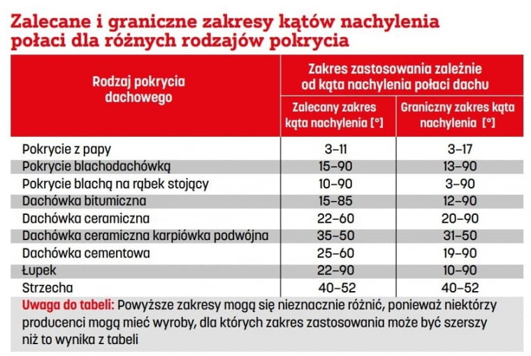 Zalecane i graniczne zakresy kątów nachylenia połaci dla różnych rodzajów pokrycia Zmiana pokrycia dachowego