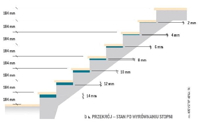 Wyrównanie wysokości stopni schodów - przekrój - stan po wyrównaniu stopni
