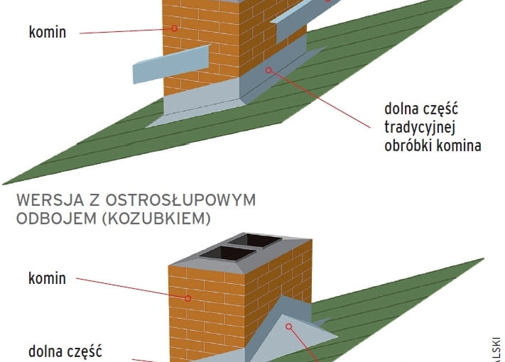 kominy, uszczelnienie komina