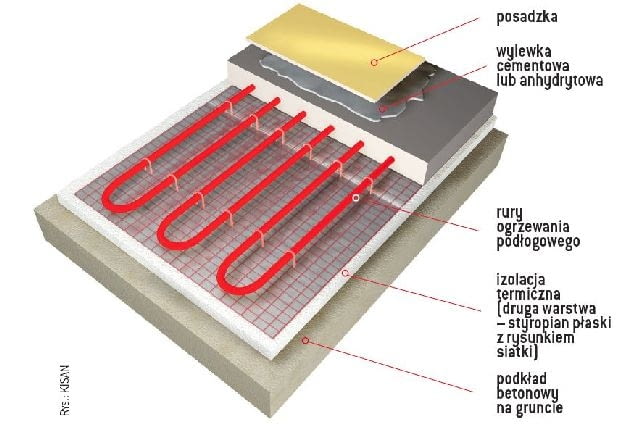 Budowa ciepłej podłogi w systemie mokrym ze styropianem płaskim Budowa ciepłej podłogi w systemie mokrym ze styropianem płaskim
