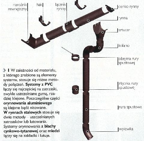 Schemat systemu rynnowego Schemat systemu rynnowego