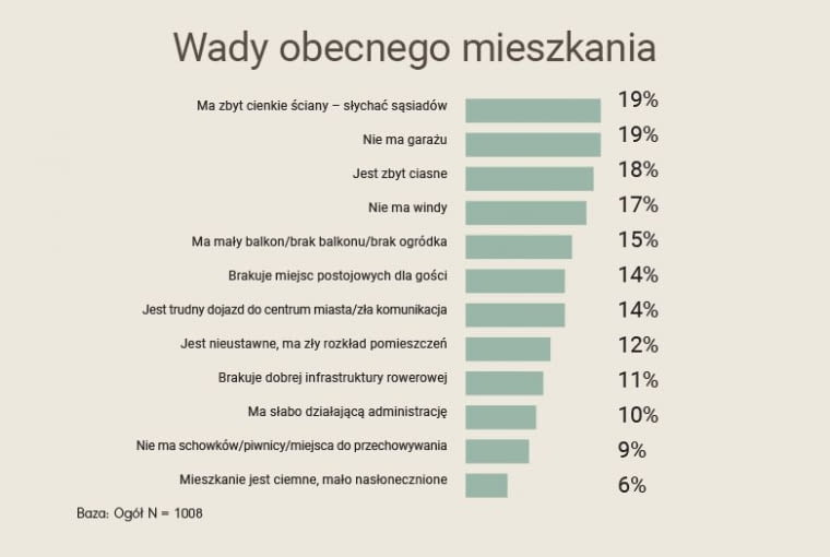 Wady obecnego mieszkania Wady obecnego mieszkania