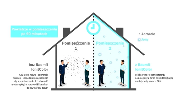 Farba mineralna firmy Baumit wytwarza dobroczynne jony w momencie kontaktu jej powierzchni Farba mineralna firmy Baumit wytwarza dobroczynne jony w momencie kontaktu jej powierzchni